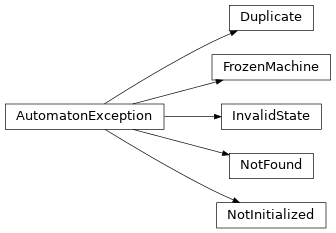 Inheritance diagram of automaton.exceptions