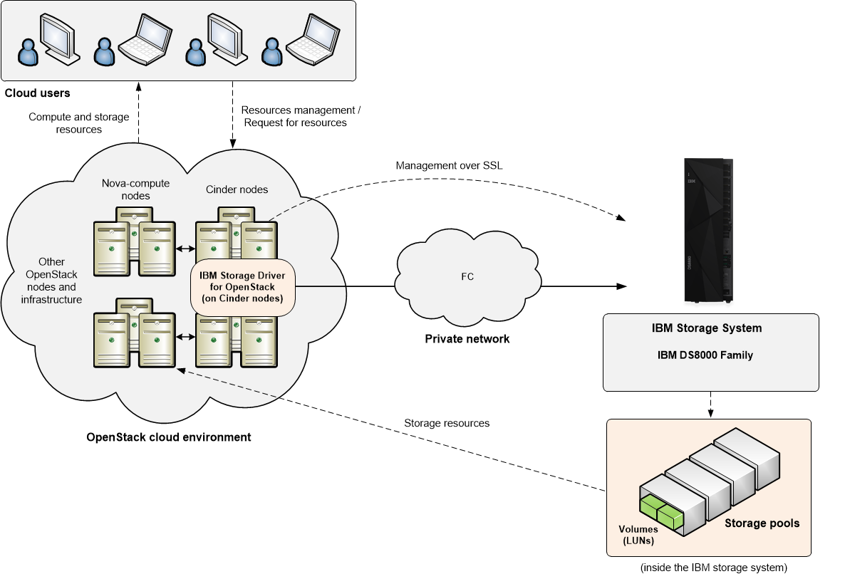 ../../../_images/ibm-storage-nova-concept.png