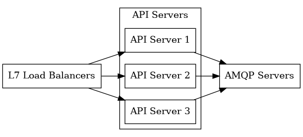 digraph APIHA {
  rankdir=LR
  {"L7 Load Balancers" [shape=box]
   "API Server 1" [shape=box]
   "API Server 2" [shape=box]
   "API Server 3" [shape=box]
   "AMQP Servers" [shape=box]
  }
  subgraph "API Servers" {
    cluster=true;
    label="API Servers";
    "API Server 1";
    "API Server 2";
    "API Server 3";
  }
  "L7 Load Balancers" -> {"API Server 1" "API Server 2" "API Server 3"} -> "AMQP Servers";
}