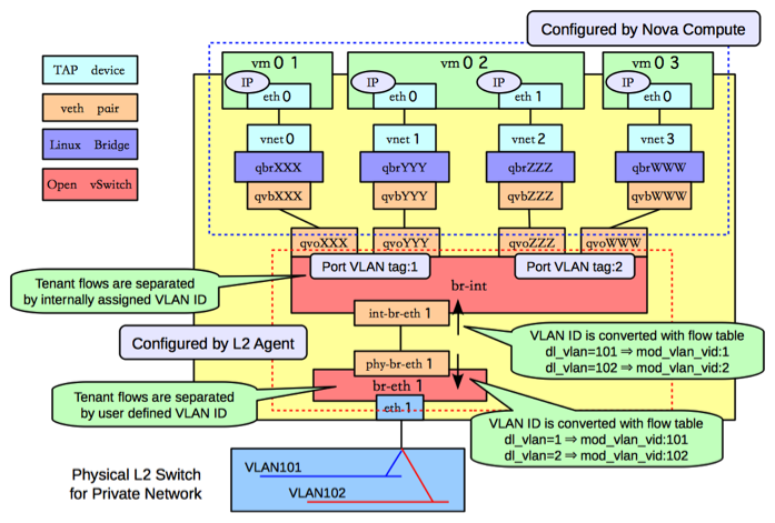 ../_images/under-the-hood-scenario-1-ovs-compute.png