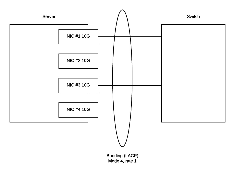 Network Scheme of the environment