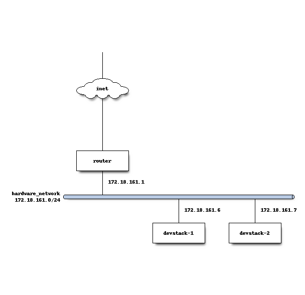 Network configuration for multiple DevStack nodes