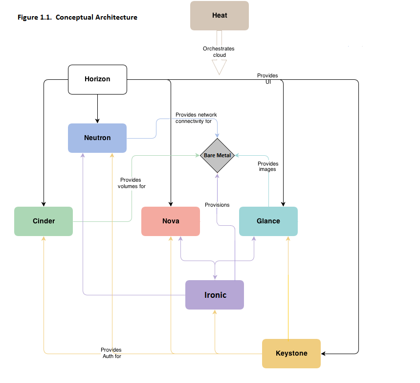 ConceptualArchitecture