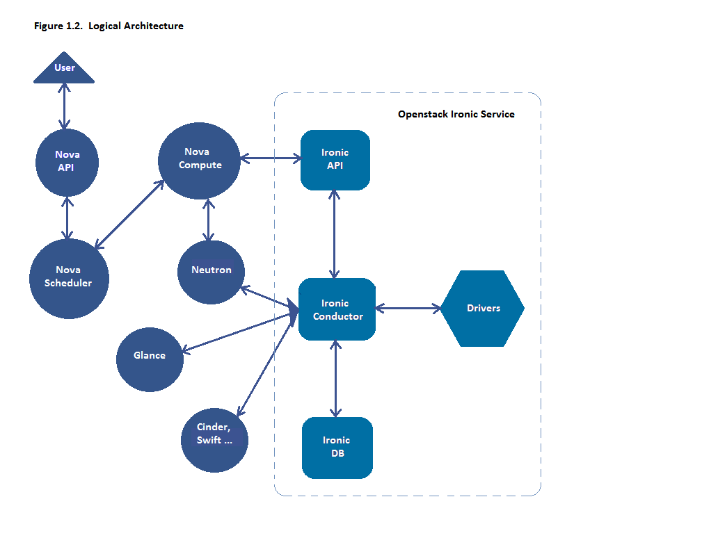 Logical Architecture