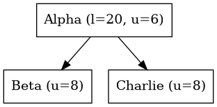 digraph {
   orientation = portrait;
   node [shape=box]

   Alpha -> Beta;
   Alpha -> Charlie;

   Alpha [label="Alpha (l=20, u=6)", textcolor = "#FF0000"];
   Beta [label="Beta (u=8)"];
   Charlie [label="Charlie (u=8)"];
}