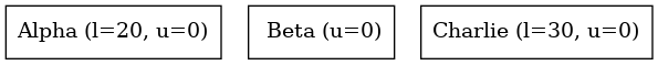 digraph {
   orientation = portrait;
   node [shape=box]

   Alpha [label="Alpha (l=20, u=0)"];
   Beta [label=" Beta (u=0)"];
   Charlie [label="Charlie (l=30, u=0)", textcolor = "#00af00"];
}