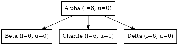 digraph {
   node [shape=box]
   orientation = portrait;

   Alpha -> Beta;
   Alpha -> Charlie;
   Alpha -> Delta;

   Alpha [label="Alpha (l=6, u=0)"];
   Beta [label="Beta (l=6, u=0)"];
   Charlie [label="Charlie (l=6, u=0)", textcolor = "#00af00"];
   Delta [label="Delta (l=6, u=0)", textcolor = "#00af00"];
}