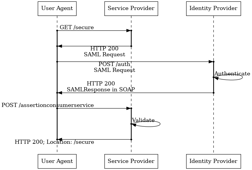 Diagram of a standard ECP authentication flow.