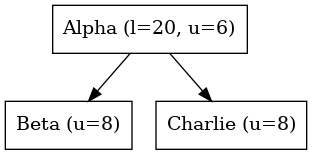 digraph {
   orientation = portrait;
   node [shape=box]

   Alpha -> Beta;
   Alpha -> Charlie;

   Alpha [label="Alpha (l=20, u=6)", textcolor = "#FF0000"];
   Beta [label="Beta (u=8)"];
   Charlie [label="Charlie (u=8)"];
}