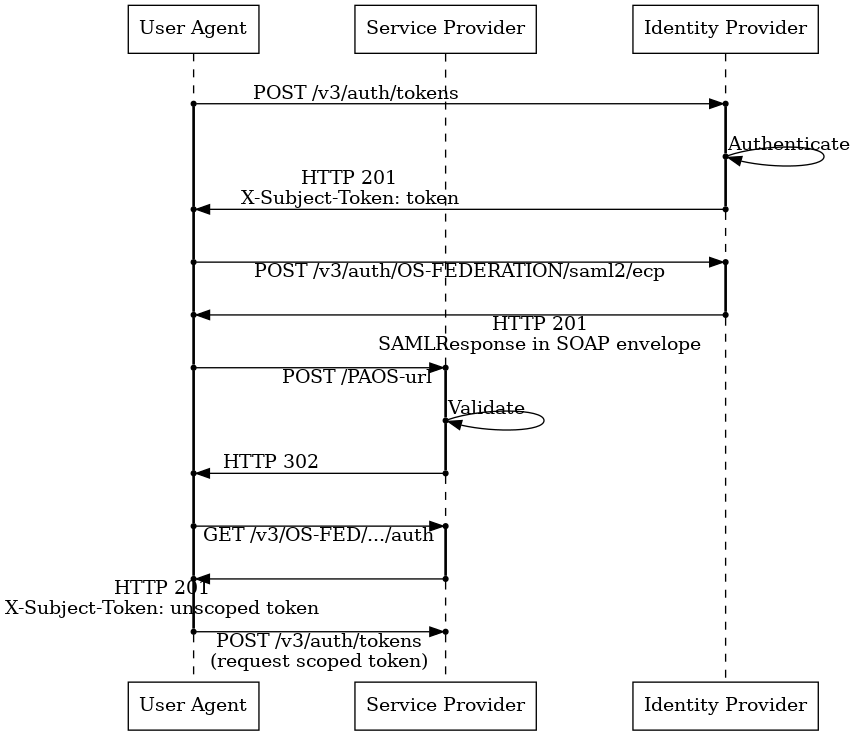 Diagram of the IdP-initiated auth flow in a keystone-to-keystone model.