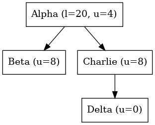 digraph {
   orientation = portrait;
   node [shape=box]

   Alpha -> Beta;
   Alpha -> Charlie;
   Charlie -> Delta;

   Alpha [label="Alpha (l=20, u=4)"];
   Beta [label="Beta (u=8)"];
   Charlie [label="Charlie (u=8)"];
   Delta [label="Delta (u=0)", textcolor = "#FF0000"];
}