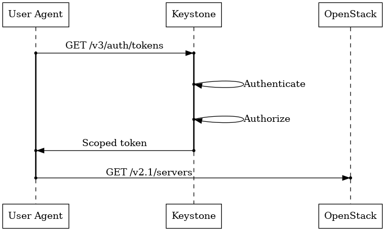 Diagram of keystone's normal auth flow, in which a user agent
authenticates and authorizes themself with keystone and obtains a
scoped token to pass to an OpenStack service.