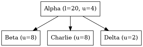 digraph {
   orientation = portrait;
   node [shape=box]

   Alpha -> Beta;
   Alpha -> Charlie;
   Alpha -> Delta;

   Alpha [label="Alpha (l=20, u=4)"];
   Beta [label="Beta (u=8)"];
   Charlie [label="Charlie (u=8)"];
   Delta [label="Delta (u=2)", textcolor = "#FF0000"];
}