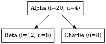 digraph {
   orientation = portrait;
   node [shape=box]

   Alpha -> Beta;
   Alpha -> Charlie;

   Alpha [label="Alpha (l=20, u=4)"];
   Beta [label="Beta (l=12, u=8)", textcolor = "#00af00"];
   Charlie [label="Charlie (u=8)"];
}