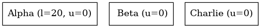 digraph {
   orientation = portrait;
   node [shape=box]

   Alpha [label="Alpha (l=20, u=0)", textcolor = "#00af00"];
   Beta [label=" Beta (u=0)"];
   Charlie [label="Charlie (u=0)"];
}