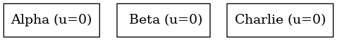 digraph {
   orientation = portrait;
   node [shape=box]

   Alpha [label="Alpha (u=0)"];
   Beta [label=" Beta (u=0)"];
   Charlie [label="Charlie (u=0)"];
}