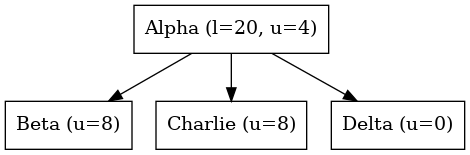 digraph {
   orientation = portrait;
   node [shape=box]

   Alpha -> Beta;
   Alpha -> Charlie;
   Alpha -> Delta;

   Alpha [label="Alpha (l=20, u=4)"];
   Beta [label="Beta (u=8)"];
   Charlie [label="Charlie (u=8)"];
   Delta [label="Delta (u=0)", textcolor = "#00af00"];
}