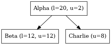 digraph {
   orientation = portrait;
   node [shape=box]

   Alpha -> Beta;
   Alpha -> Charlie;

   Alpha [label="Alpha (l=20, u=2)"];
   Beta [label="Beta (l=12, u=12)"];
   Charlie [label="Charlie (u=8)", textcolor = "#FF0000"];
}