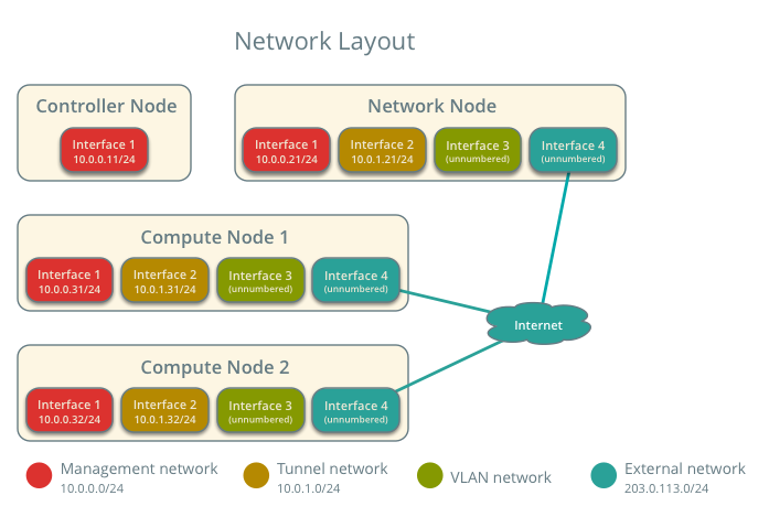 Network layout