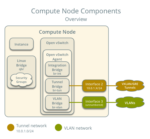 Compute node components - overview