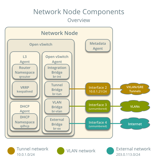 Network node components - overview