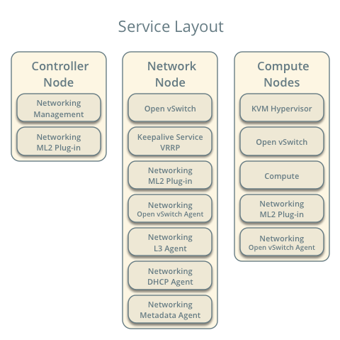 Service layout