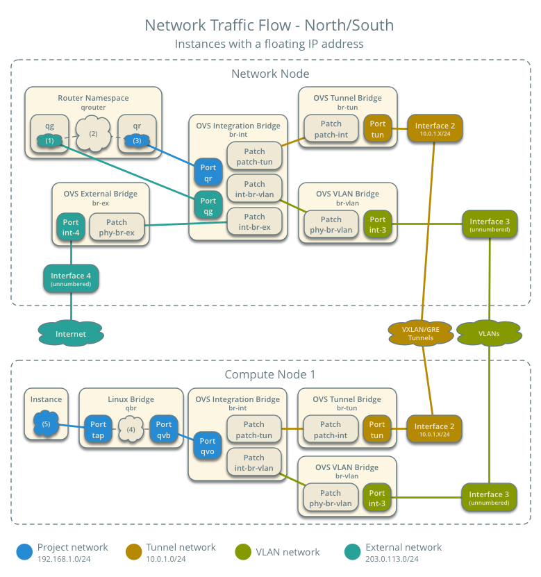 Network traffic flow - north/south with floating IP address