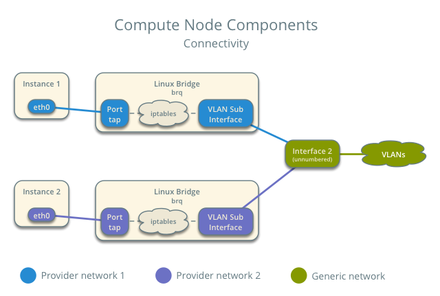 Compute node components - connectivity