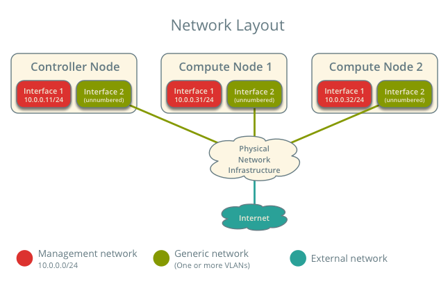 Network layout