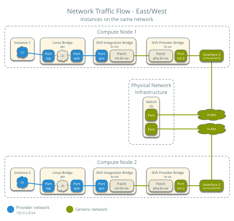 Network traffic flow - east/west for instances on the same network