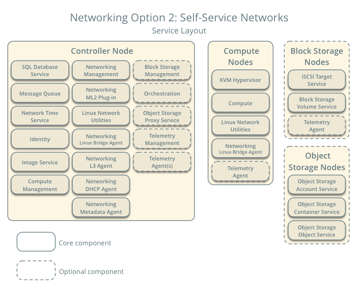 Networking Option 2: Self-service networks - Service layout