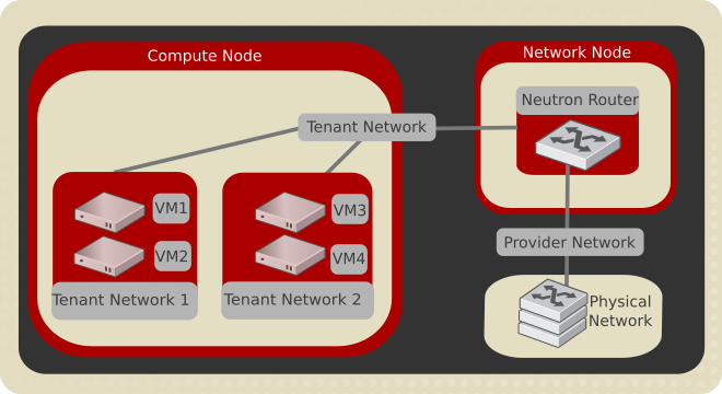 Tenant and provider networks