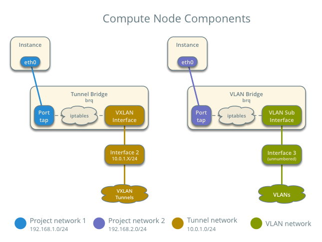 Compute node components - connectivity