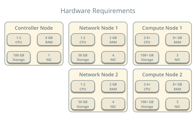 Hardware layout