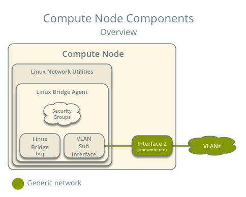 Compute node components - overview