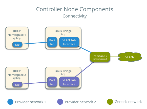 Controller node components - connectivity