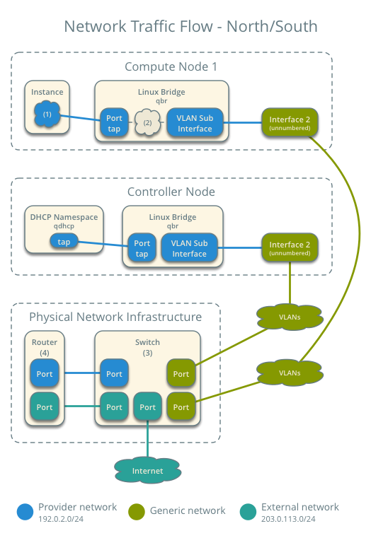 Network traffic flow - north/south