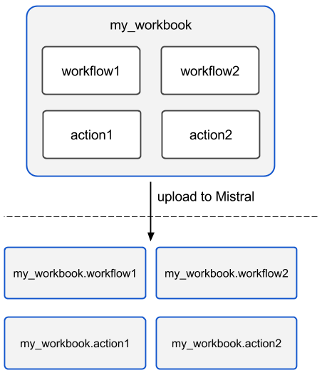 ../_images/Mistral_workbook_namespacing.png