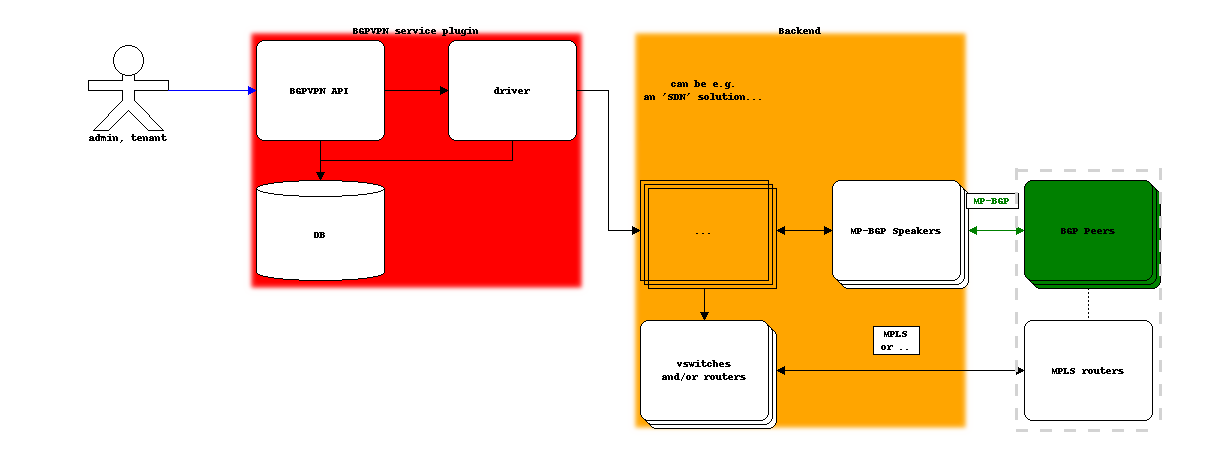 ../_images/components_sdn_blockdiag.png