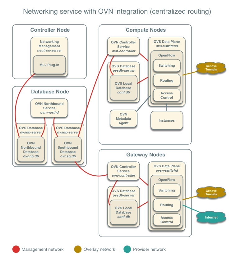 Architecture for Networking service with OVN integration