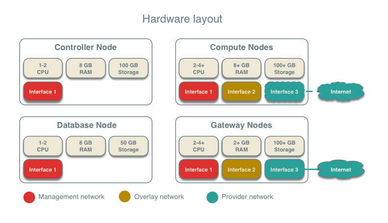 Hardware layout