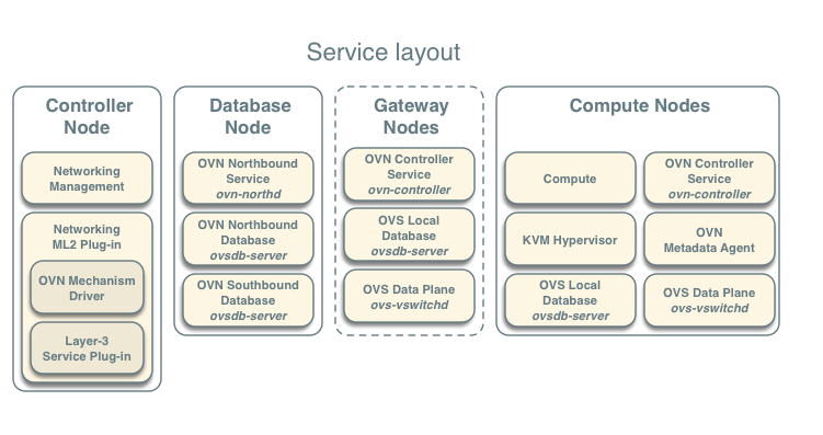 Service layout