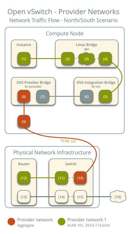 Provider networks using Open vSwitch - network traffic flow - north/south