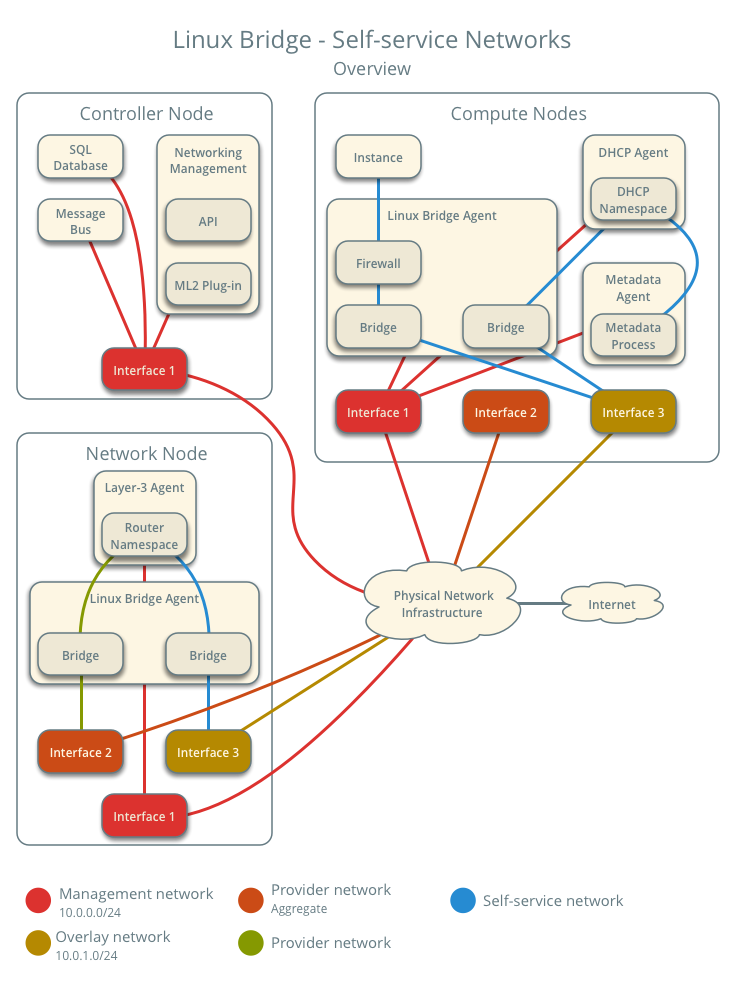 Self-service networks using Linux bridge - overview