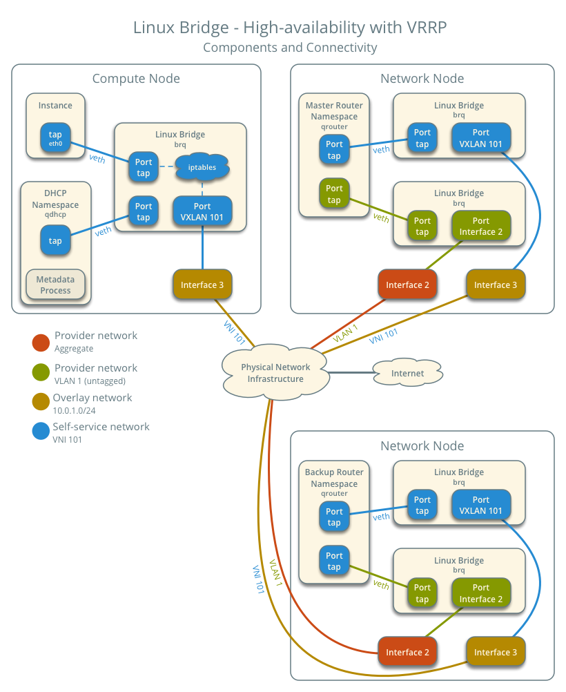 High-availability using Linux bridge with VRRP - components and connectivity - one network