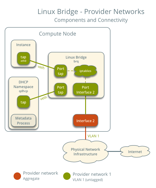 Provider networks using Linux bridge - components and connectivity - one network