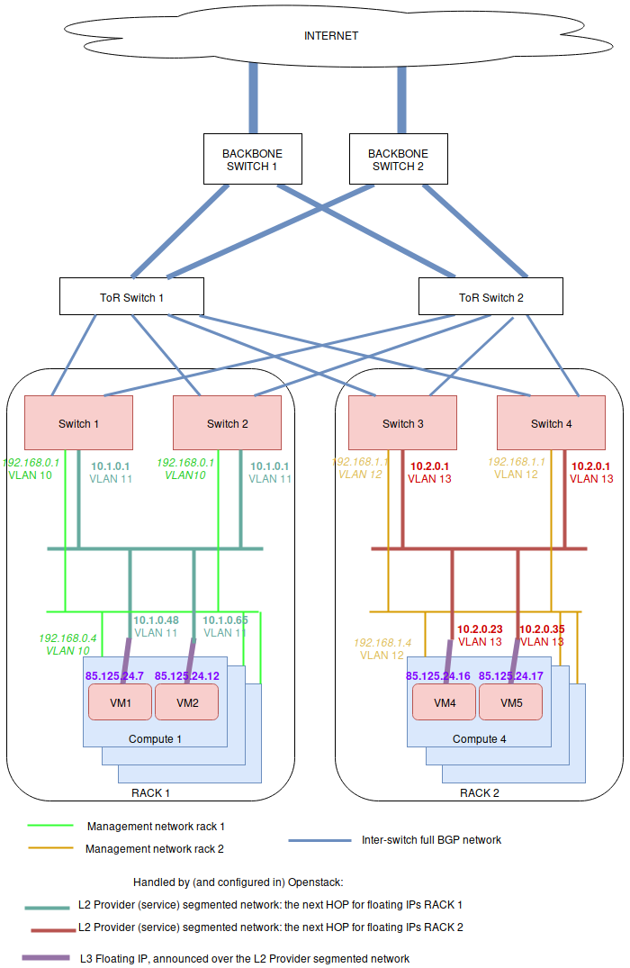 ../_images/bgp-floating-ip-over-l2-segmented-network.png