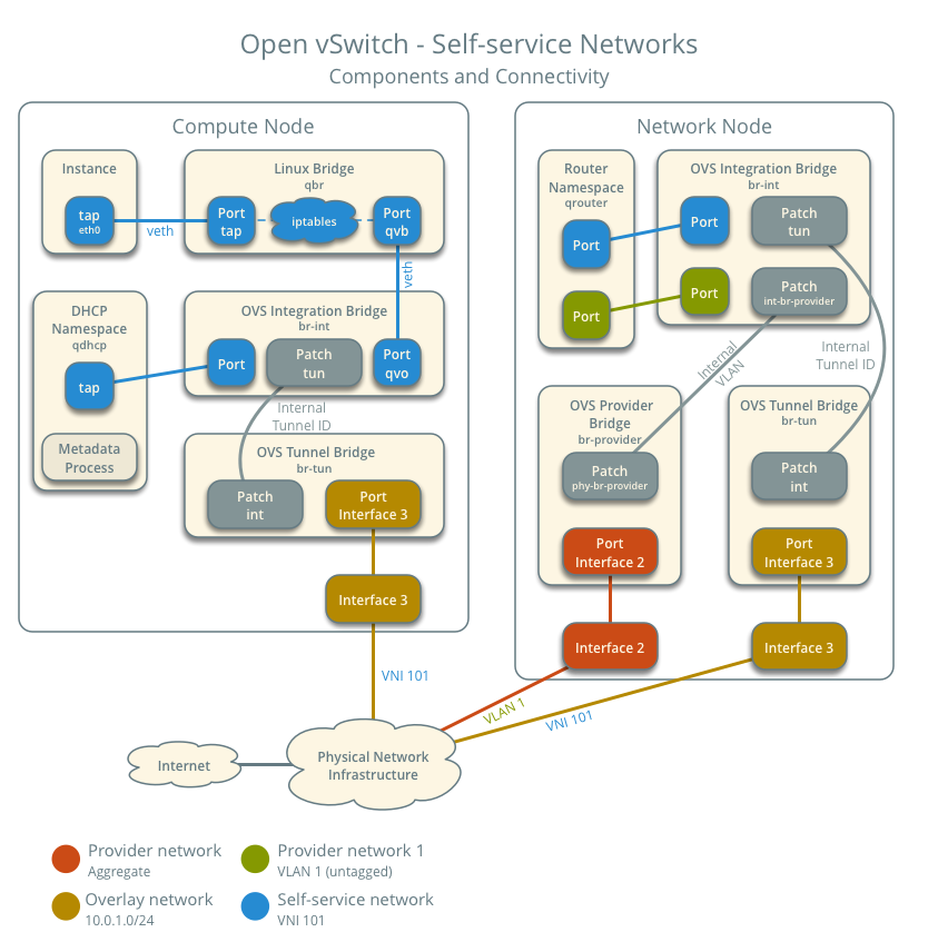 Self-service networks using OVS - components and connectivity - one network