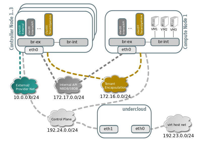 TripleO Quickstart single NIC with vlans