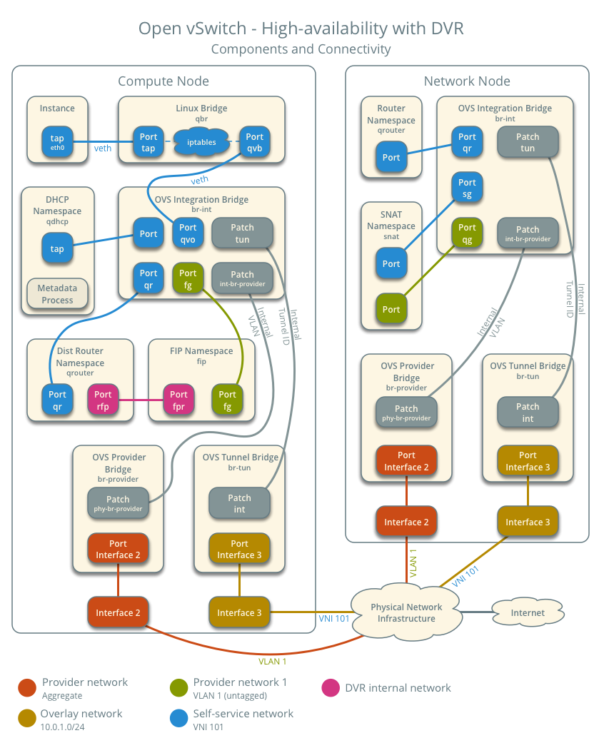 High-availability using Open vSwitch with DVR - components and connectivity - one network